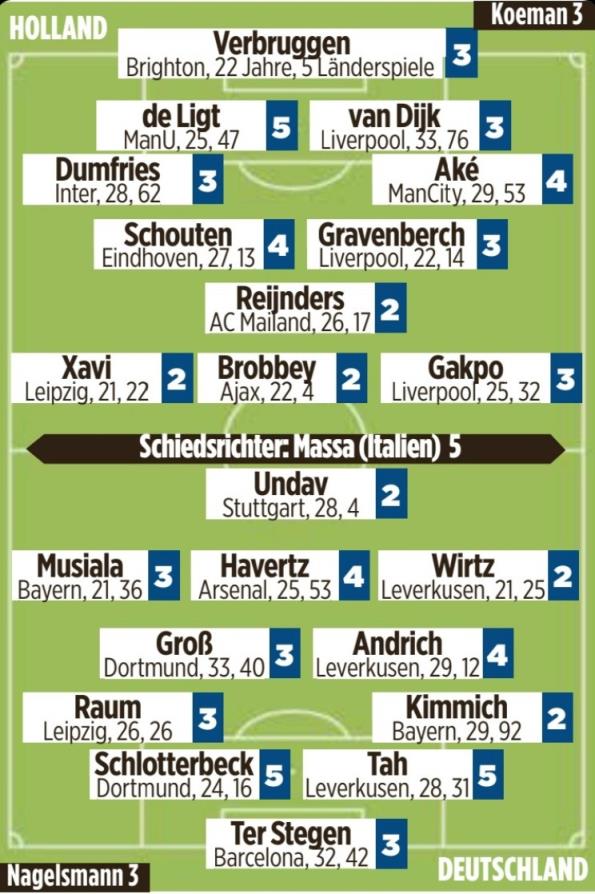 图片报为德国vs荷兰双方球员评分,基米希&维尔茨&赖因德斯最高
